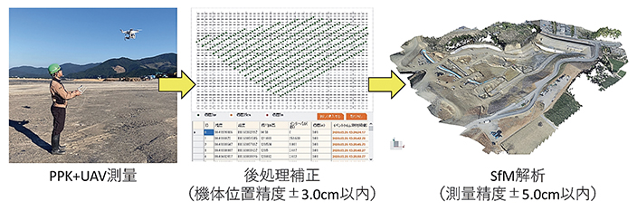 図-3　PPKを活用したUAV測量の流れ