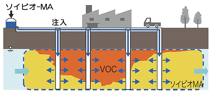 図-1　ソイビオMAによる原位置浄化のイメージ