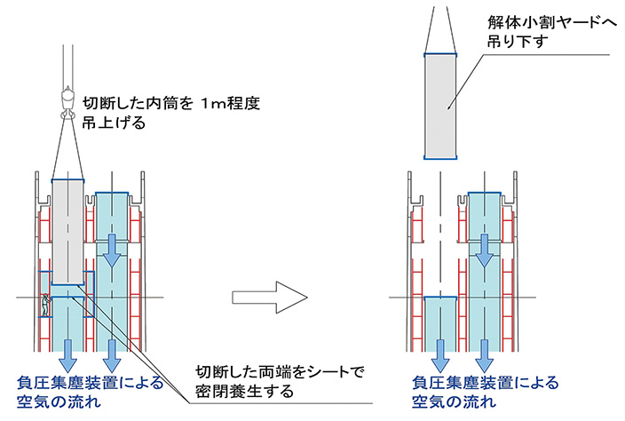 図-4　内筒の解体方法