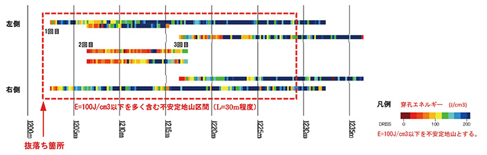 図-4　前方地山調査結果(3回実施)