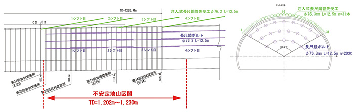 図-5　補助工法施工位置