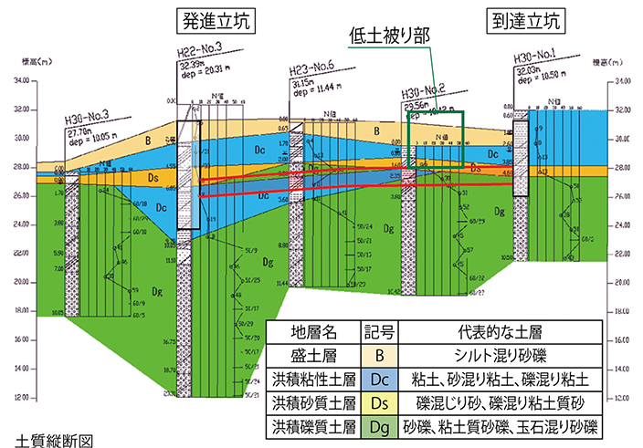 図-2　土質縦断図