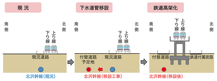 図-1　北沢幹線移設概要図