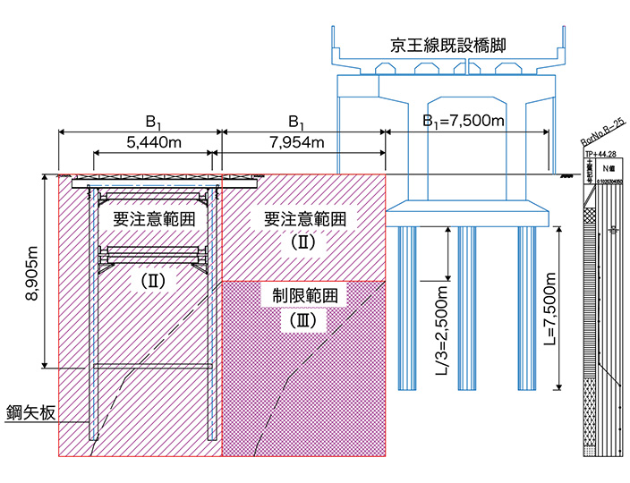 図-3　立坑掘削による影響範囲