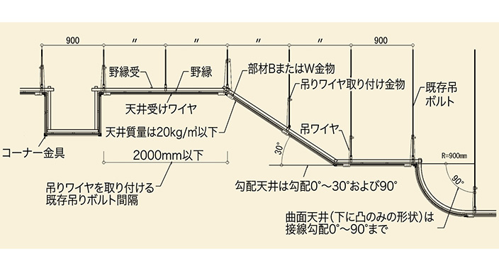 図-1　天井の適用条件（帯塗・ワイヤタイプⅠおよびⅡ）