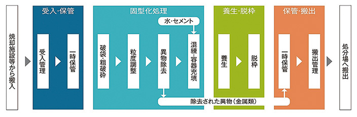 図-1　セメント固型化処理フロー