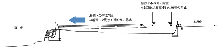 図-2　越波対策の概要