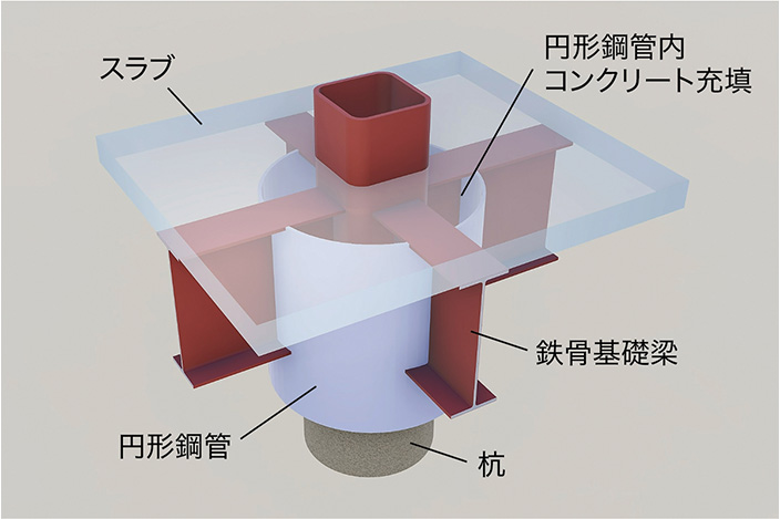 図-2　鉄骨基礎梁工法のイメージ