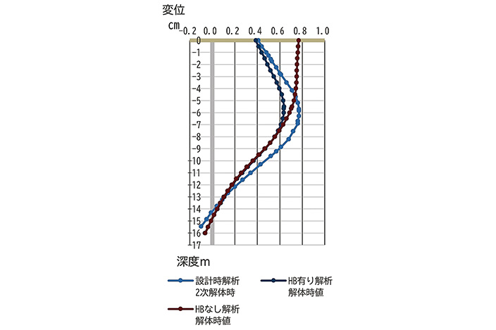 図-3　山留め変位解析値の比較