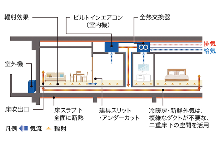 図-2　床快fullの概要（野村不動産HPより）