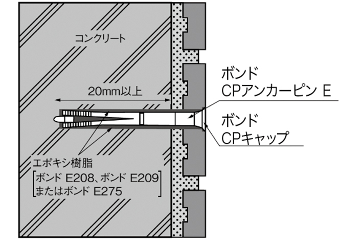 図-3　アンカーピンニング工法断面図 ※コニシ㈱カタログより引用