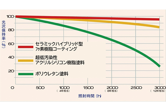 図-5　コーティング剤の耐候性比較 （促進耐候性試験結果）※真和建装㈱カタログより引用