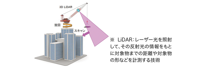 図-1　3D LiDARによる計測イメージ