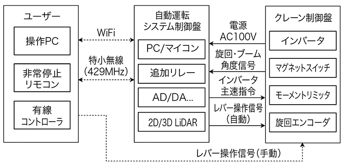 図-3　システムブロック図