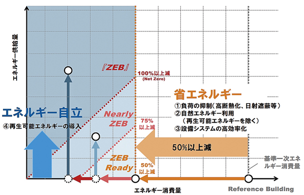 図-1　ZEBの定義　※資源エネルギー庁HPより引用