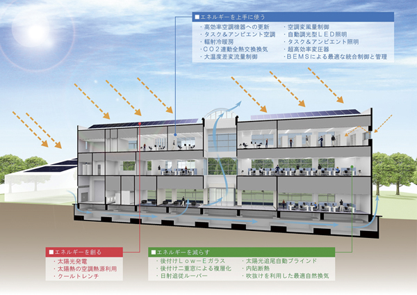 図-2　ZEB化改修計画の概要