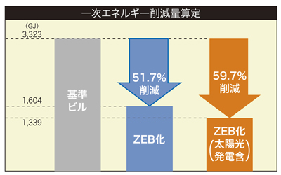 図-3　一次エネルギー消費削減量