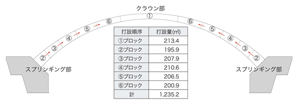 図-2　アーチリブの打設計画図