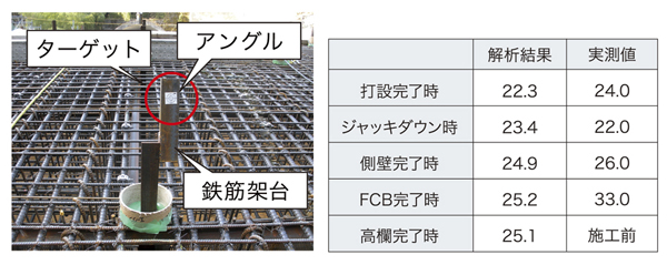 写真-2　ターゲット設置状況 表-1　アーチリブ中央部の沈下量(㎜)