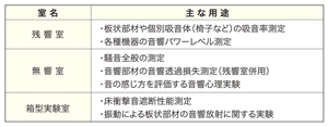 表-1　実験室の主な用途