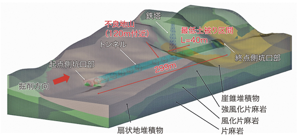 図-1　地形・地質概要図（CIMモデル）