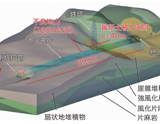 ＣＩＭを活用した低土被り未固結地山でのトンネル施工