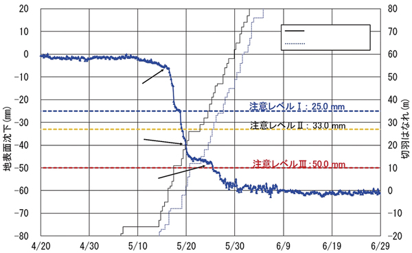 図-5　地表面沈下の経時変化（最低土被り区間）