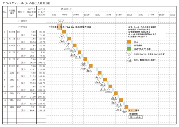 図-4　CFT圧入タイムスケジュール