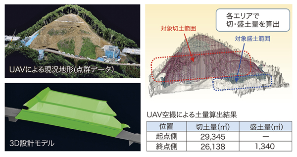 図-2　土量管理のイメージ（岡野高架橋下部他工事）