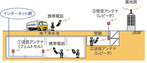  図-7　浄水池内通信設備模式図