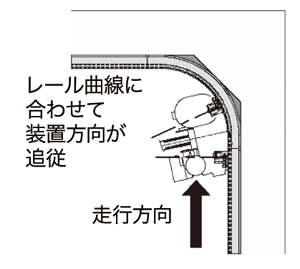 レール曲線に合わせて装置方向が追従