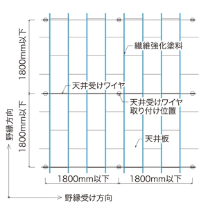 図-2　帯塗・ワイヤタイプの概要図