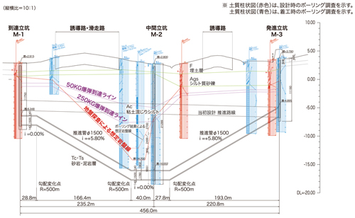 図-2　推進路線縦断図