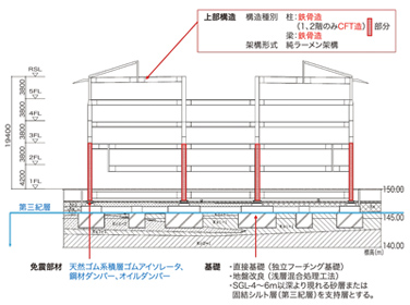 図-3　構造計画概要