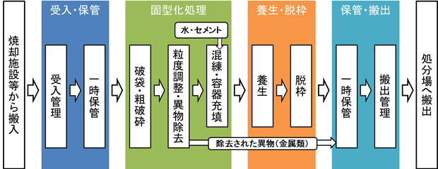 図－１　セメント固型化処理のフロー.jpg