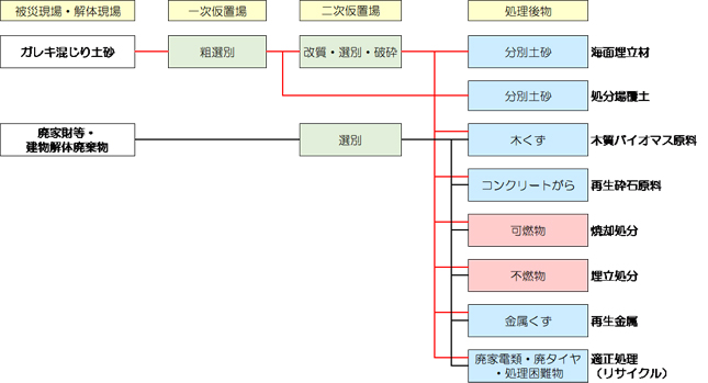 図－２　災害廃棄物全体中間処理フロー.jpg