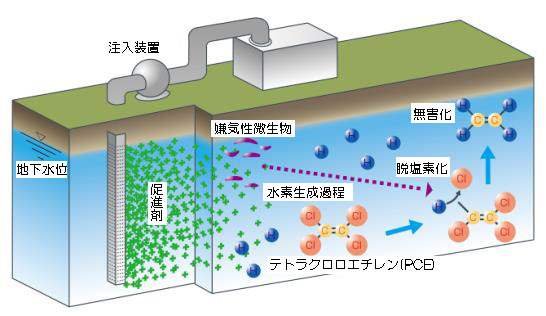 図2　原位置浄化法の概念図.jpg