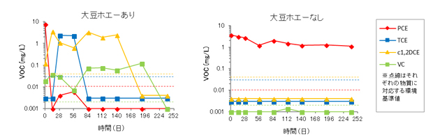 図4　汚染地下水のパッチ試験におけるVOCの分析結果.jpg