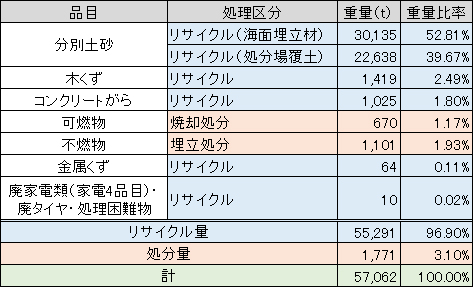 表－１　中間処理後物の品目別重量および重量比率.jpg