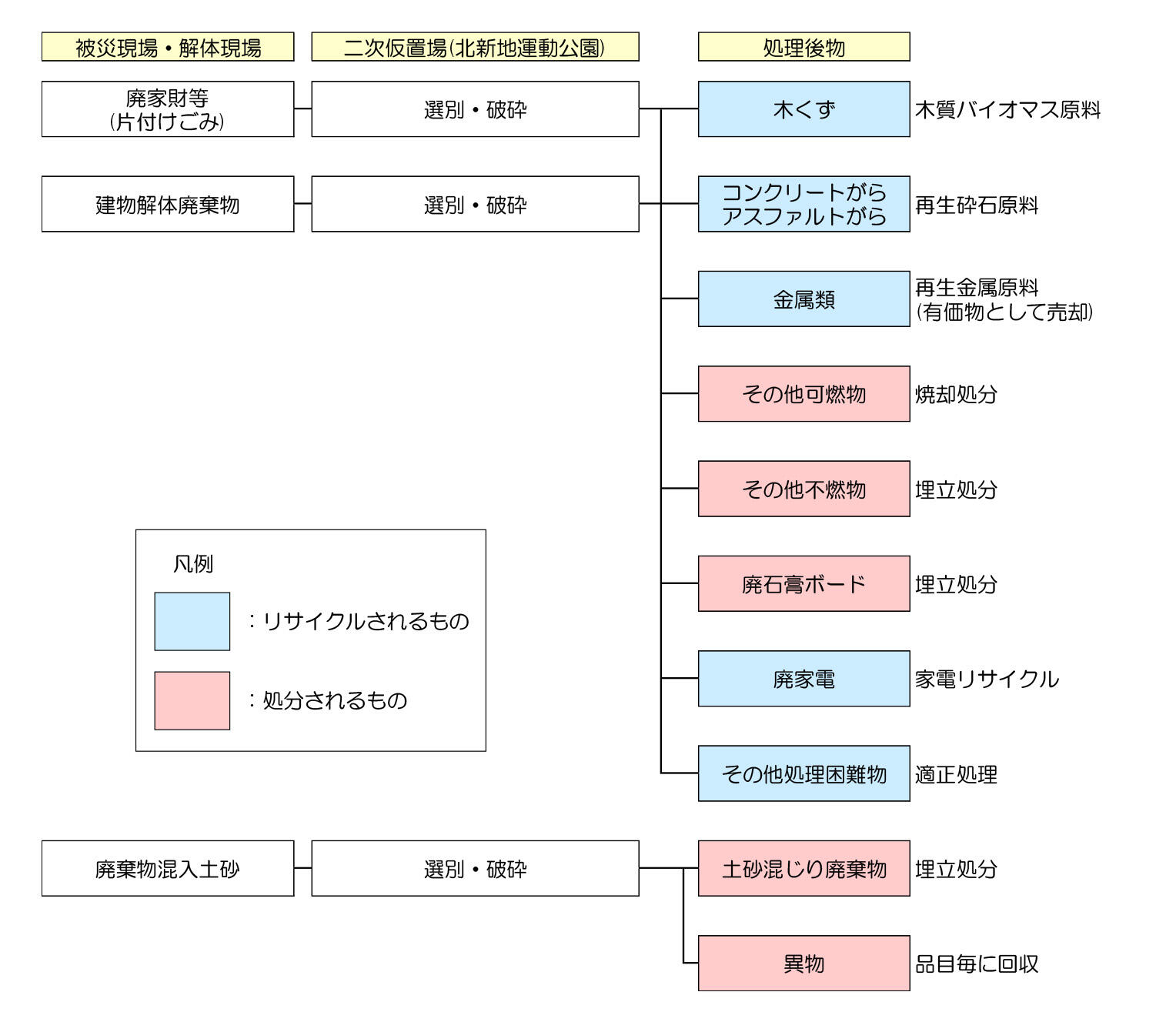 図－２　災害廃棄物全体中間処理フロー.jpg