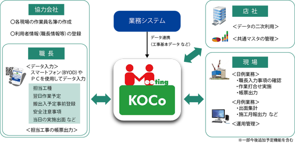 KOCoミーティング_システム全体イメージ.png