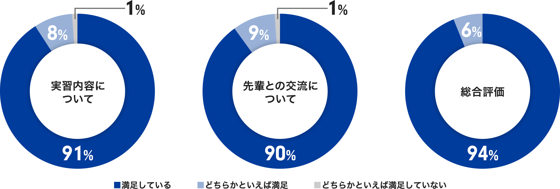 参加者の感想のグラフ（実習内容について・先輩との交流について・総合評価）