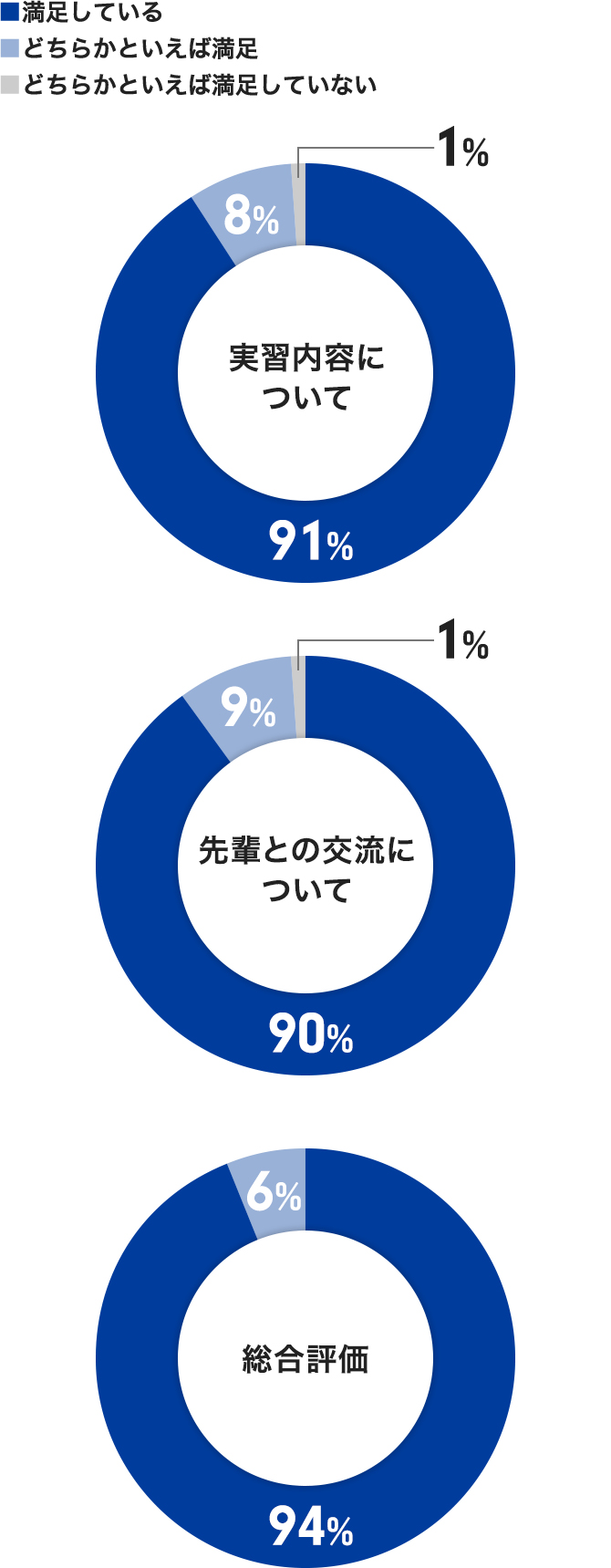 参加者の感想のグラフ（実習内容について・先輩との交流について・総合評価）