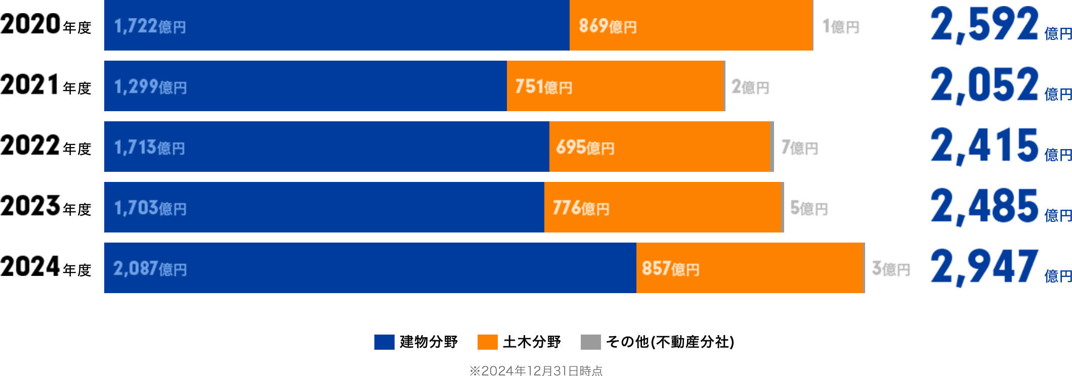 年度別売上