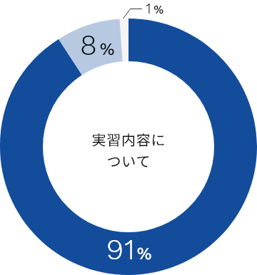 実習内容について