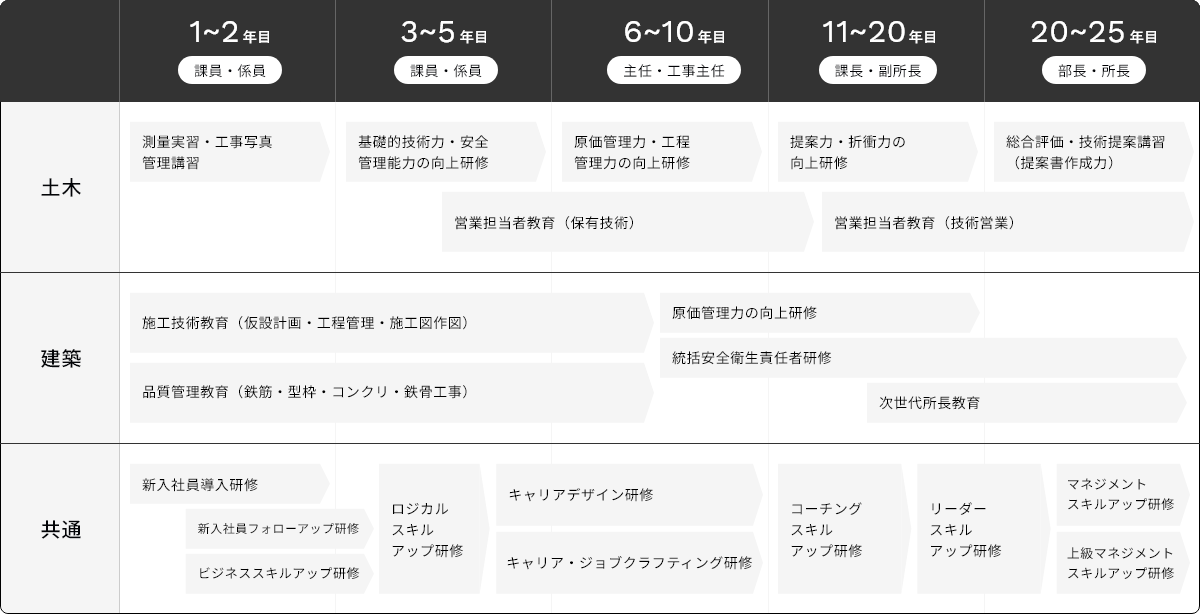 キャリア・部門別研修プログラム