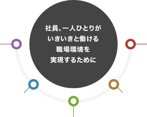 社員、一人ひとりがいきいきと働ける職場環境を実現するために