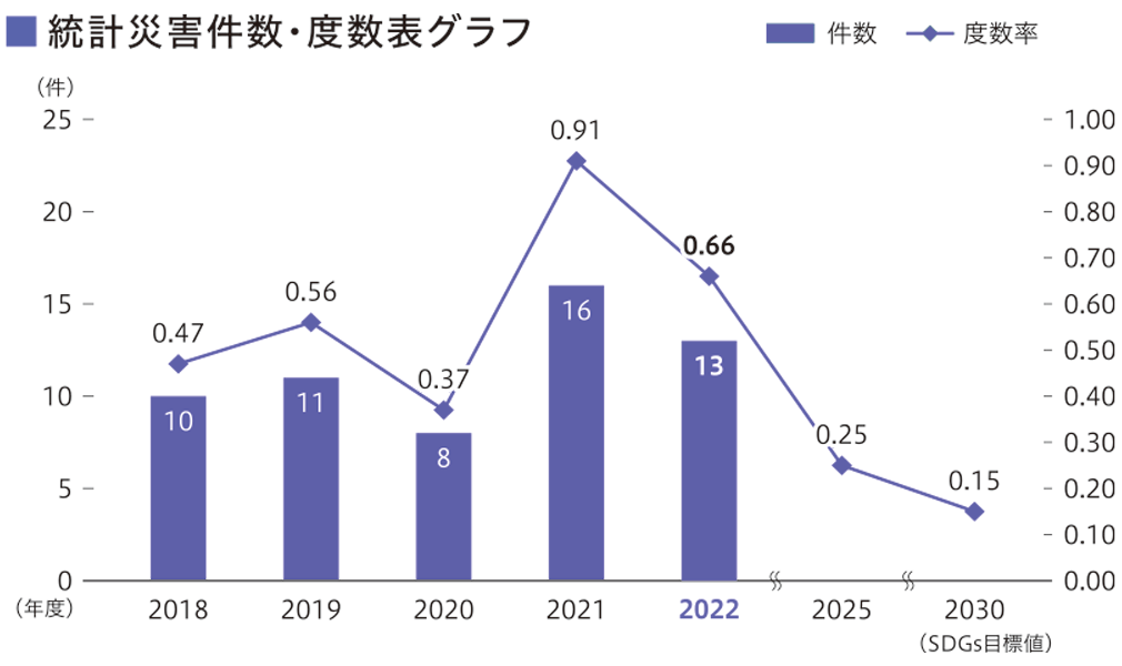 成績のグラフ