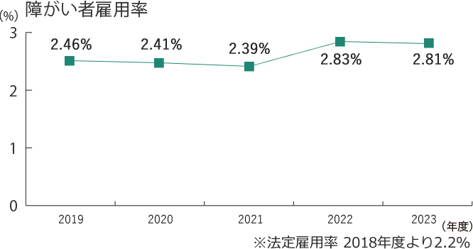 障害者雇用率