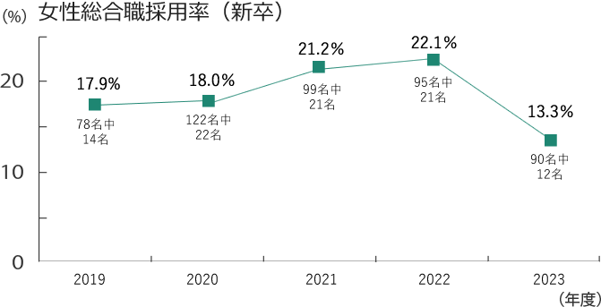 女性総合職採用率